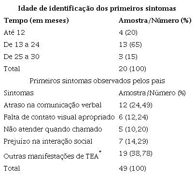 Distribuição percentual da idade da criança quando os pais identificaram
						os primeiros sinais de TEA e observaram os primeiros sintomas.