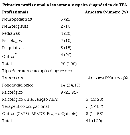 Frequência do primeiro profissional a levantar a suspeita de TEA e tipo
						de tratamento recebido após diagnóstico.
