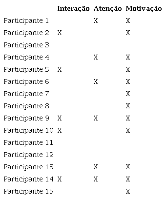 Principais melhoras observadas pelas professoras nos
							participantes.