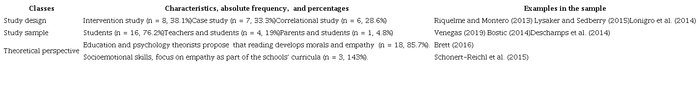 Classification and frequency of papers listed in terms of study design,
						sample, and theoretical perspective (n = 21)