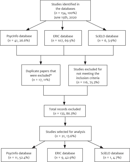 Flowchart of the systematic review process based on the PRISMA
							protocol