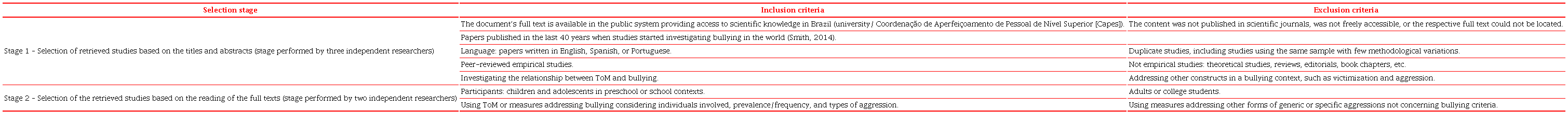 Inclusion and Exclusion Criteria of Eligible Papers, According to
                            Stages
