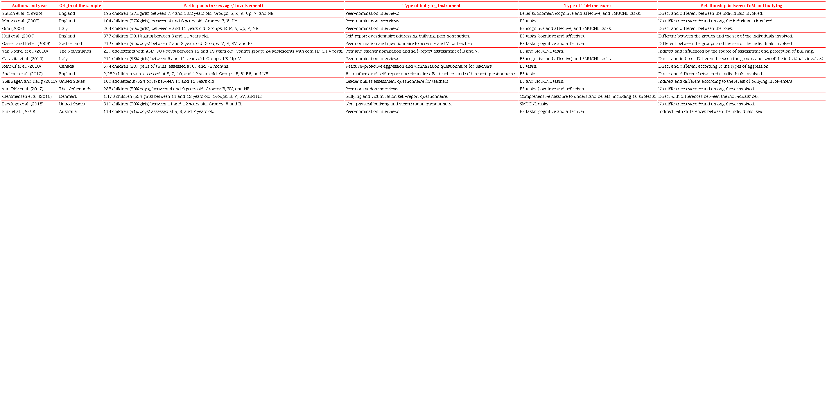 Characterization of Studies According to Year of Publication (Ascending
                        Order)