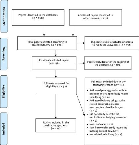 Flowchart of the Studies Selection &ndash; Based on PRISMA