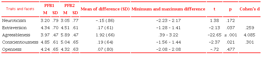 PFB Traits and Facets Scores Mean and Comparison Between PFB1 and PFB 2
with the Paired t-Test.