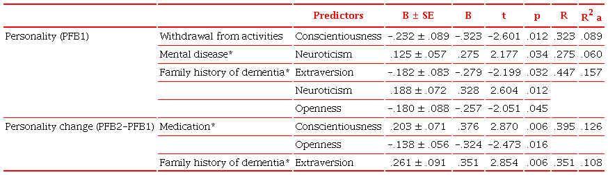 Linear Regression Models: Predictors of Personality Factors and
Personality Change for Health Variables
