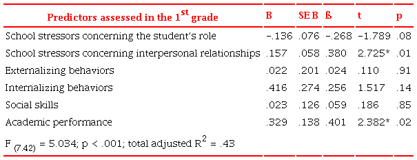 Multiple Linear Regression Model for Predicting Academic Performance
in the 3rd grade (n = 43)
