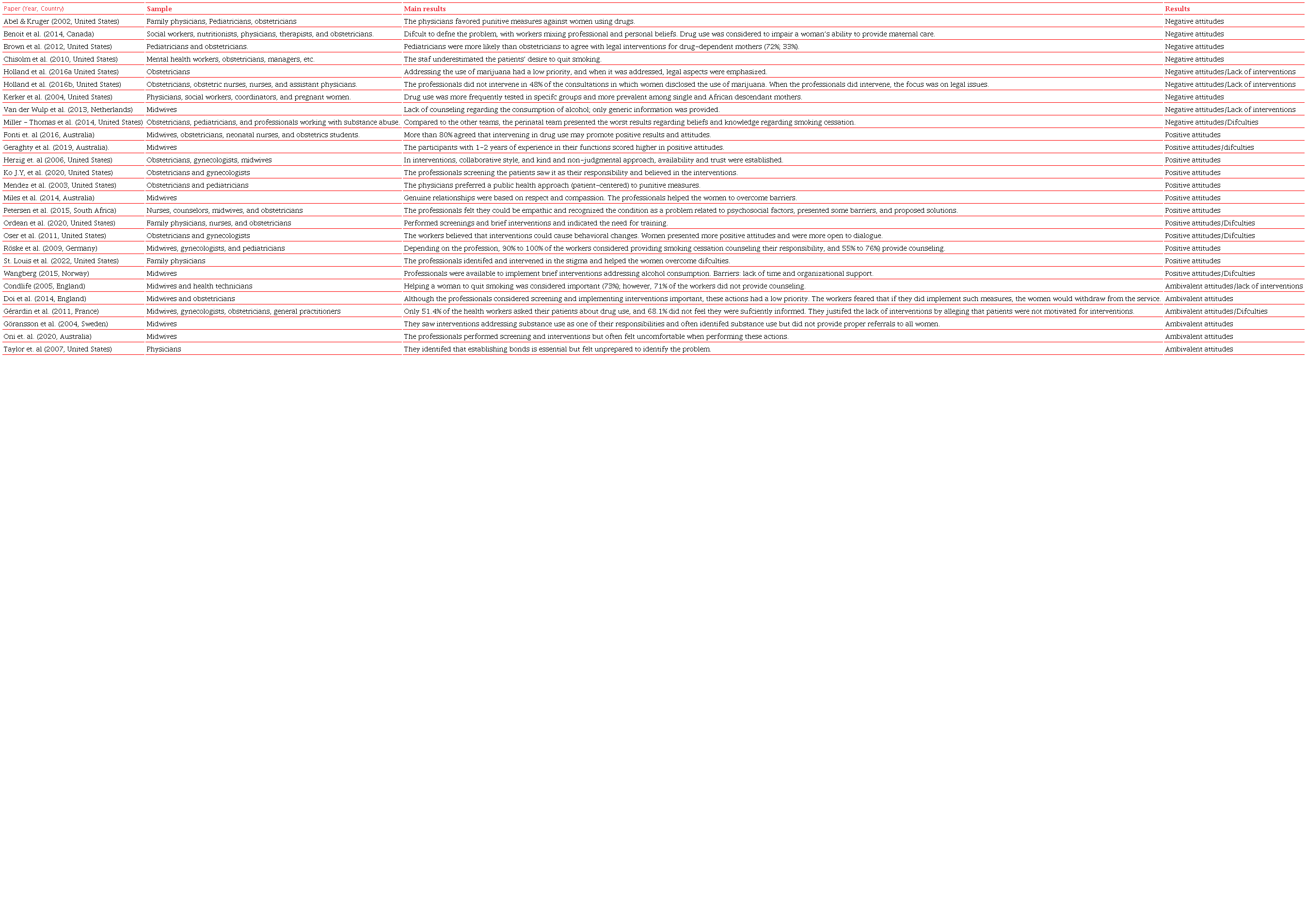Main results