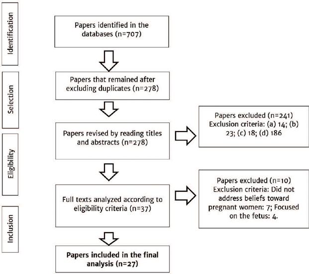 PRISMA Flowchart. Identification and selection of papers included in
                            the systematic review.