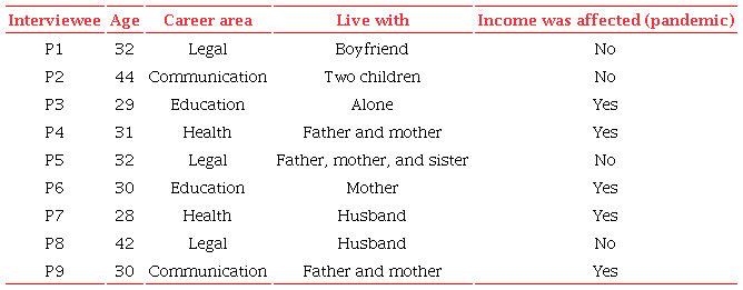 Participants’ characteristics