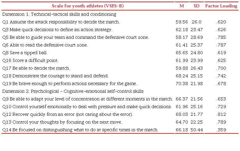 Mean (M), standard deviation (SD), and factor loadings of the
                            VSES-B