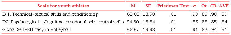 Scores and standard deviation (SD) by dimensions and total VSES-B,
                            Cronbach’s Alpha, McDonald’s Omega, Composite Reliability, and Average
                            Variance Extracted for the Self-Efficacy in Volleyball Scale for youth
                            athletes