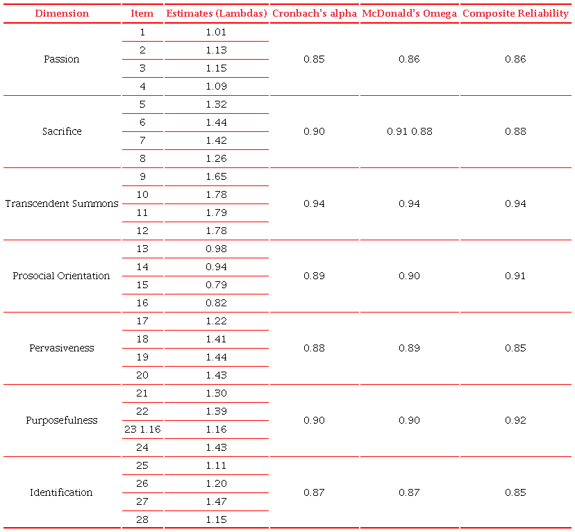 Items Estimates According to Factors and Precision Indexes of the
                            7-factor Model