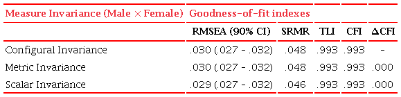 Multi-group Confirmatory Factor Analysis (MGCFA)