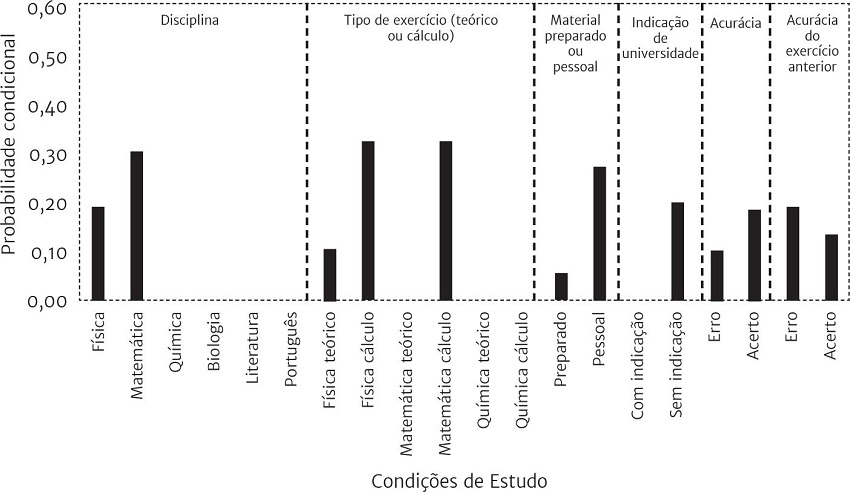 Condições de estudo que acompanharam a ocorrência do TOC: disciplina;
							tipo do exercício; origem do material; indicação ou não da universidade;
							acurácia do exercício presente; acurácia do exercício anterior.