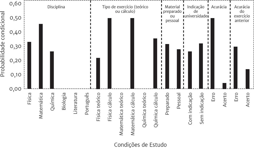 Condições de estudo que acompanharam a ocorrência de respostas de
							recusa ou desistência na realização de tarefas: disciplina; tipo do
							exercício; origem do material; indicação da universidade; acurácia do
							exercício presente; acurácia do exercício anterior.