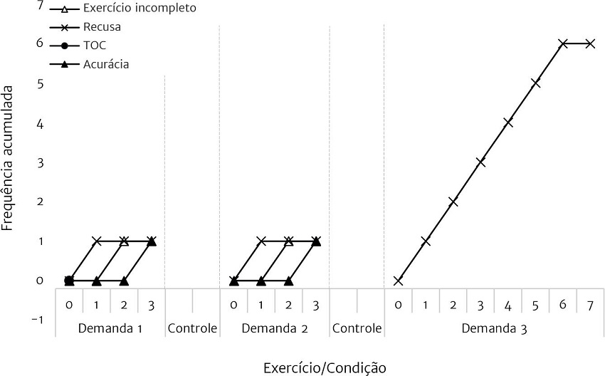Frequência acumulada de respostas de TOC, recusa, acurácia e
							realização incompleta de exercícios, em cada condição experimental da
							fase 3 - Análise Funcional Breve - Teste de Função Única.