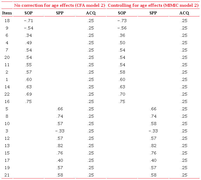Factor loadings for CAPS with and without control for age effects