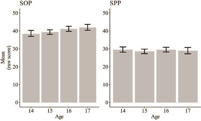 Cross-sectional age trajectories for perfectionism scores