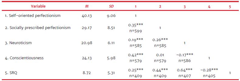 Correlation among perfectionism, personality traits, and the mental
                        health indicator
