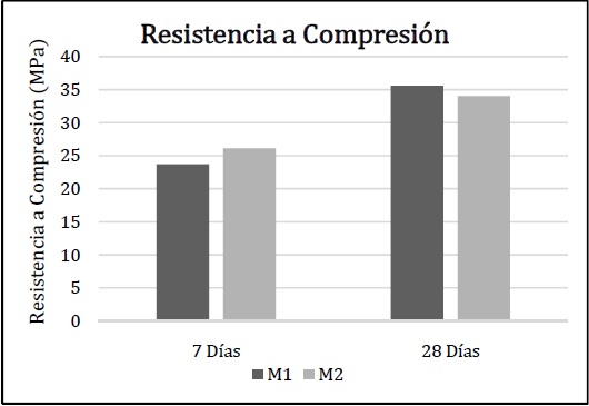 Valores medios de la resistencia a compresión de las dos muestras.