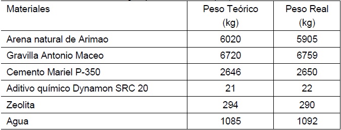 Dosificación de hormigón para la muestra (M1)
