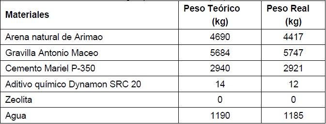 Dosificación de hormigón para la muestra (M2)