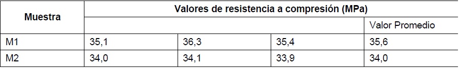 Valores de resistencia a compresión a la edad de 28 días