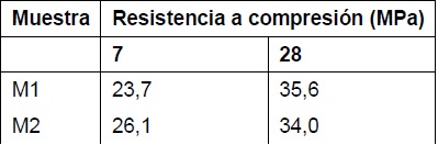 Valores de promedios de resistencia a compresión