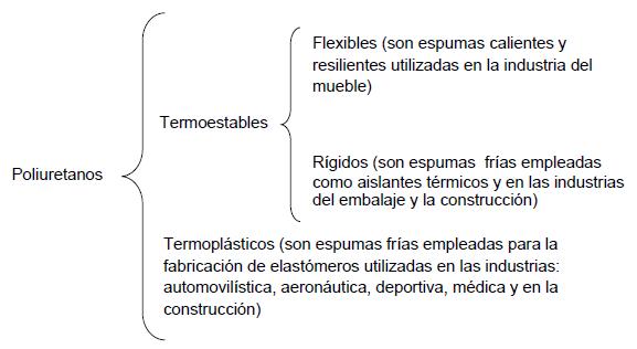 Clasificación del Poliuretano