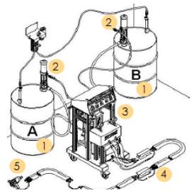 Sistema airless: Composición del sistema de proyección de espumas rígidas de poliuretano.