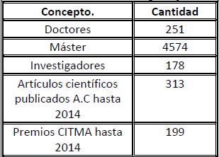 Relaci&oacute;n de categor&iacute;a y actividad cient&iacute;fica. Matanzas. 2015