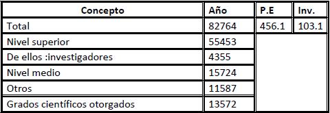 Trabajadores f&iacute;sicos en la actividad de ciencia y tecnolog&iacute;a seg&uacute;n nivel educacional en Cuba. A&ntilde;o 2014