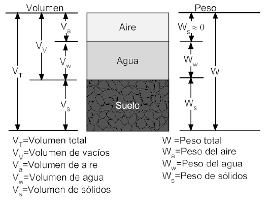 Esquema idealizado de las fases del suelo