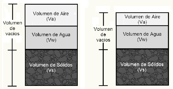 Esquema de las fases del suelo despu&eacute;s del proceso de compactaci&oacute;n