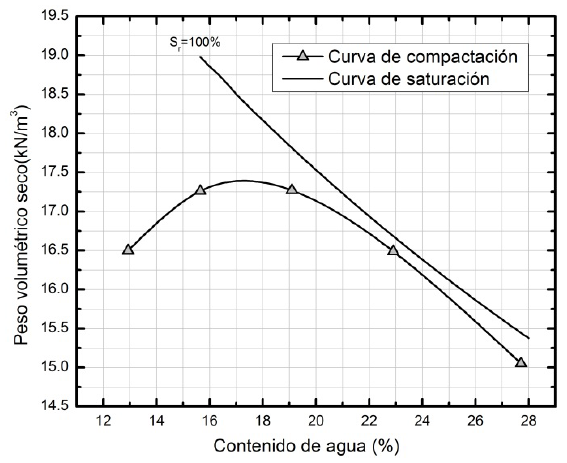 Curva de compactaci&oacute;n del material