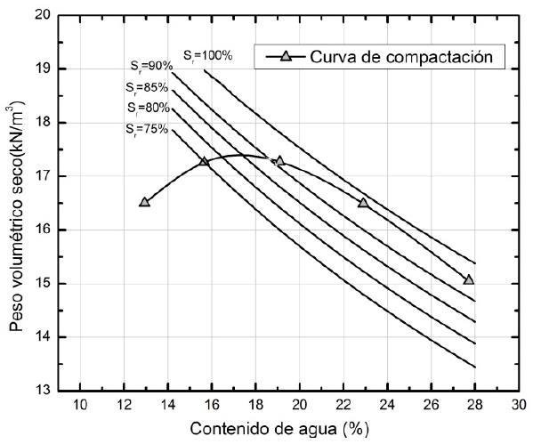 Familia de curvas con diferente grado de saturaci&oacute;n