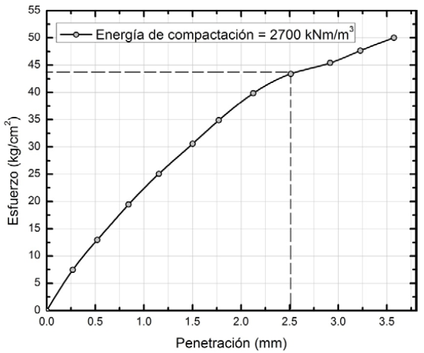 Curva del ensayo de CBR