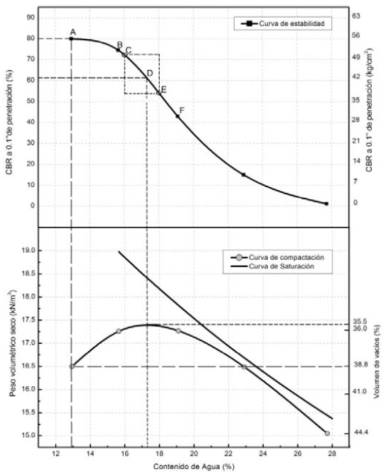 Curva de compactaci&oacute;n saturaci&oacute;n y estabilidad