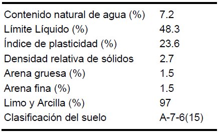 Caracterizaci&oacute;n del material