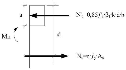 Solicitaciones normales