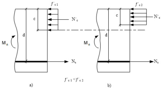Fuerzas internas de un elemento sometido a flexi&oacute;n