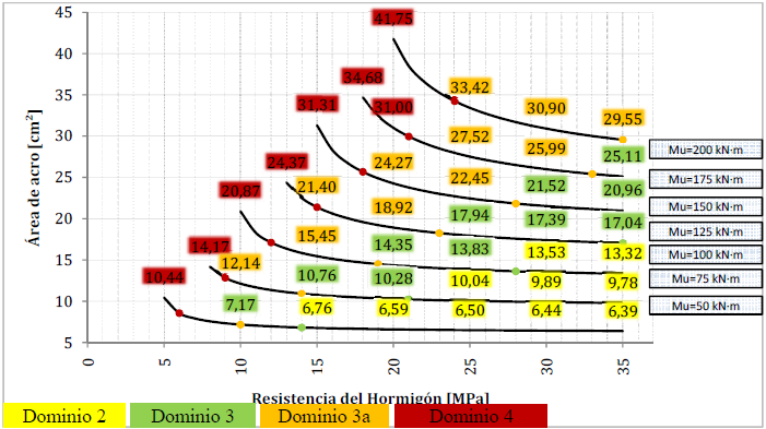 Dise&ntilde;o de una viga de 40x30cm Dominios de dise&ntilde;o