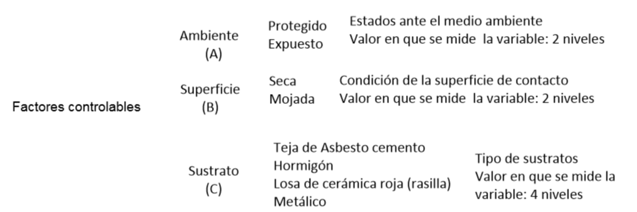 Muestra la interacción de los diferentes factores controlables y sus niveles