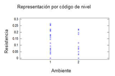 Interacción de la resistencia con el ambiente