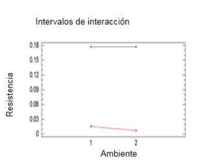 Muestra los intervalos de interacción
