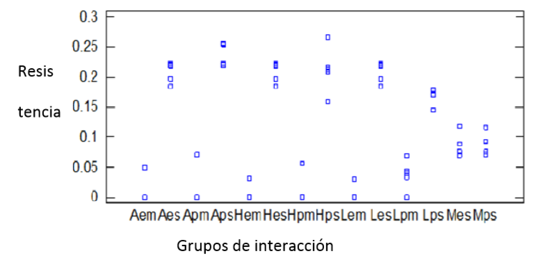 Representación del comportamiento de la resistencia en cada grupo de análisis