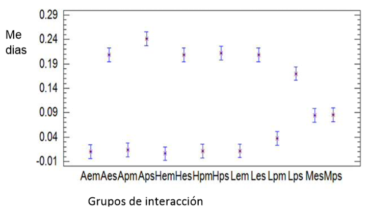 Muestra la relación entre las medias de los grupos de estudio