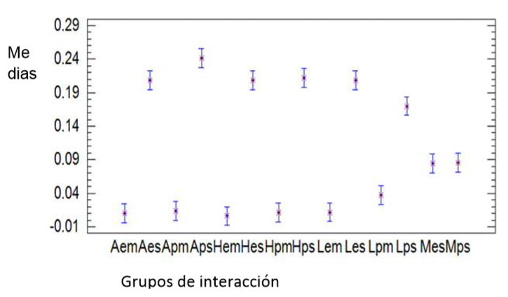 Representación de los valores medios de cada grupo analizado