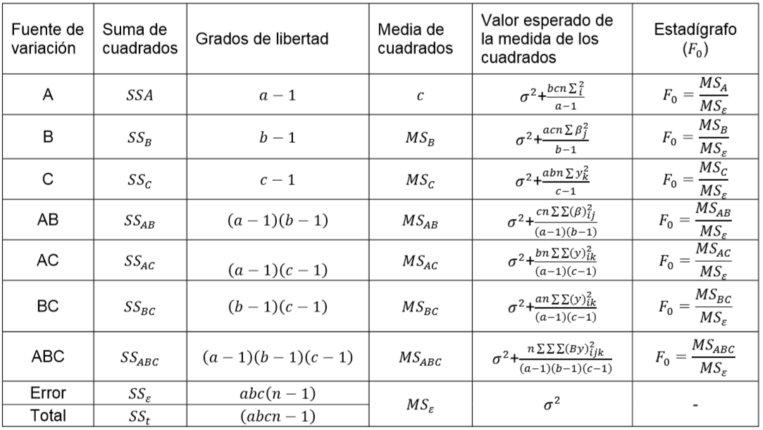 Análisis de varianza para el modelo trifactorial de efectos fijos
